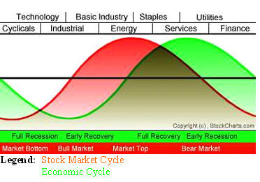 Sector Rotation Model